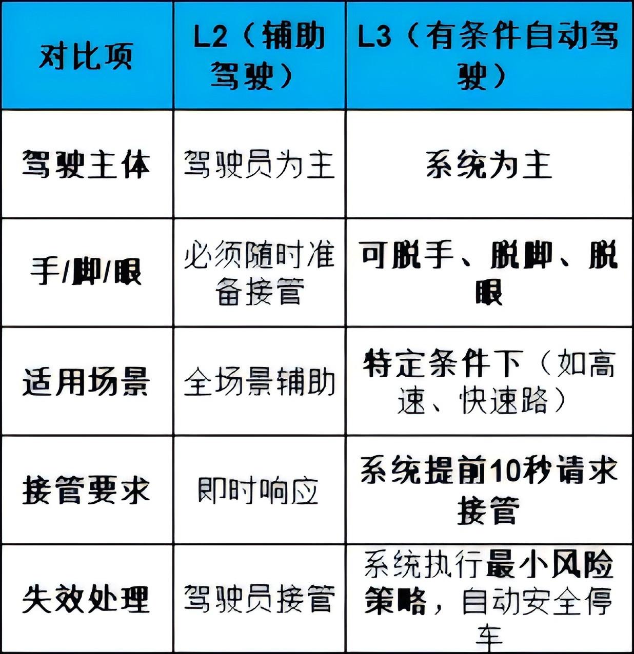 首个L2辅助驾驶强制性国标落地，自动驾驶时代进入倒计时.2.jpg